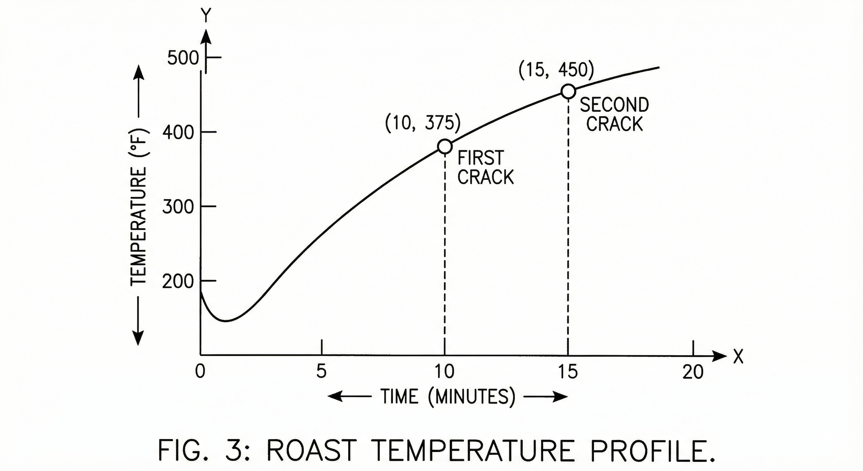 Archila Lab Graph roast temperature profile with time